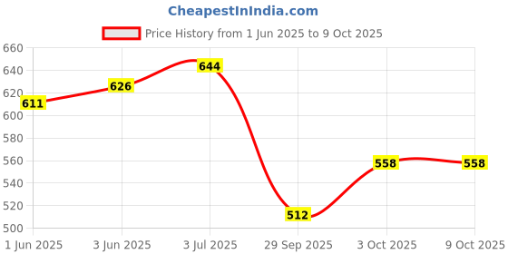 flipkart.com anaya g Non-convertibles Front, Rear Wind Deflector anaya g Price History Graph from 1 Jun 2025 to 9 Oct 2025