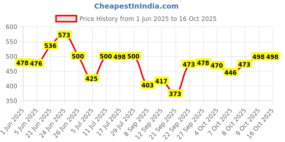 flipkart.com kingway Non-convertibles Front, Rear Wind Deflector kingway Price History Graph from 1 Jun 2025 to 15 Oct 2025