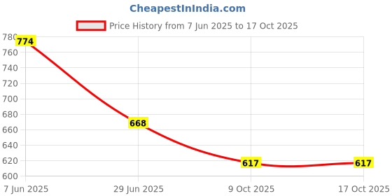 flipkart.com asrauto Non-convertibles Front, Rear Wind Deflector asrauto Price History Graph from 7 Jun 2025 to 16 Oct 2025