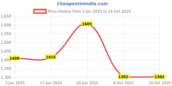 flipkart.com kingsway Non-convertibles Front, Rear Wind Deflector kingsway Price History Graph from 3 Jun 2025 to 14 Oct 2025