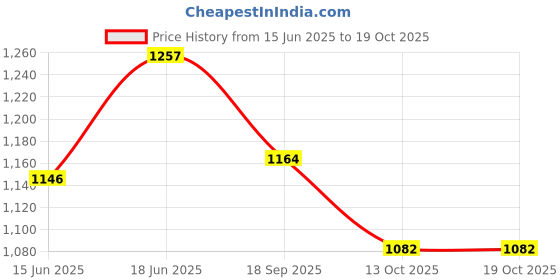 flipkart.com kingsway Non-convertibles Front, Rear Wind Deflector kingsway Price History Graph from 15 Jun 2025 to 19 Oct 2025