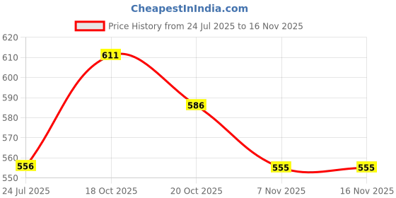 flipkart.com under auto Non-convertibles Front, Rear Wind Deflector under auto Price History Graph from 24 Jul 2025 to 16 Nov 2025