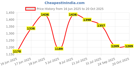 flipkart.com kingsway Non-convertibles Front, Rear Wind Deflector kingsway Price History Graph from 16 Jun 2025 to 19 Oct 2025