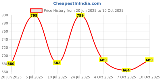flipkart.com krishna auto Non-convertibles Front, Rear Wind Deflector krishna auto Price History Graph from 20 Jun 2025 to 10 Oct 2025