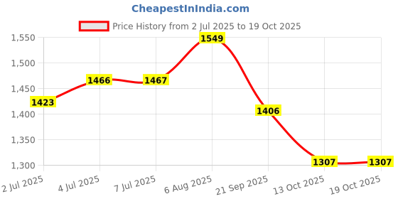 flipkart.com kingsway Non-convertibles Front, Rear Wind Deflector kingsway Price History Graph from 2 Jul 2025 to 19 Oct 2025