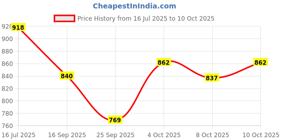 flipkart.com mayronix Non-convertibles Front, Rear Wind Deflector mayronix Price History Graph from 16 Jul 2025 to 10 Oct 2025