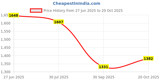 flipkart.com kingsway Non-convertibles Front, Rear Wind Deflector kingsway Price History Graph from 27 Jun 2025 to 20 Oct 2025