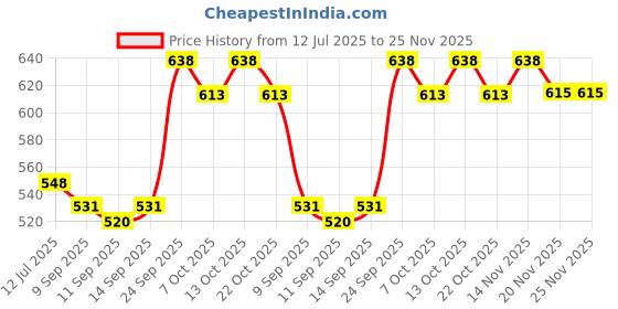 flipkart.com aniitek Non-convertibles Front, Rear Wind Deflector aniitek Price History Graph from 12 Jul 2025 to 25 Nov 2025