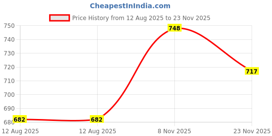 flipkart.com krishna auto Non-convertibles Front, Rear Wind Deflector krishna auto Price History Graph from 12 Aug 2025 to 23 Nov 2025
