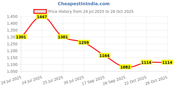 flipkart.com kingsway Non-convertibles Front, Rear Wind Deflector kingsway Price History Graph from 24 Jul 2025 to 26 Oct 2025