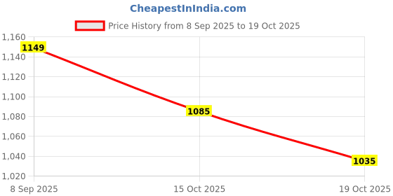 flipkart.com carshade Non-convertibles Front, Rear Wind Deflector carshade Price History Graph from 8 Sep 2025 to 19 Oct 2025