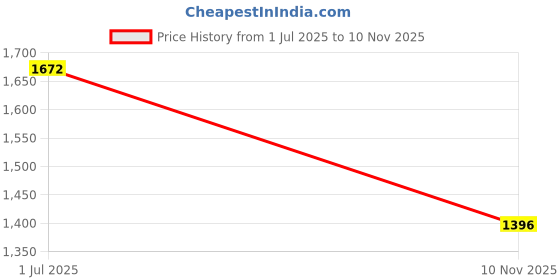 flipkart.com peeps store Non-convertibles Front, Rear Wind Deflector peeps store Price History Graph from 1 Jul 2025 to 10 Nov 2025