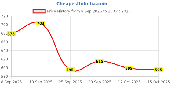 flipkart.com krishna auto Non-convertibles Front, Rear Wind Deflector krishna auto Price History Graph from 8 Sep 2025 to 12 Oct 2025