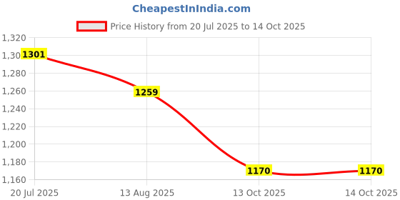 flipkart.com kingsway Non-convertibles Front, Rear Wind Deflector kingsway Price History Graph from 20 Jul 2025 to 14 Oct 2025