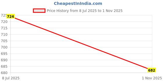 flipkart.com aniitek Non-convertibles Front, Rear Wind Deflector aniitek Price History Graph from 8 Jul 2025 to 1 Nov 2025