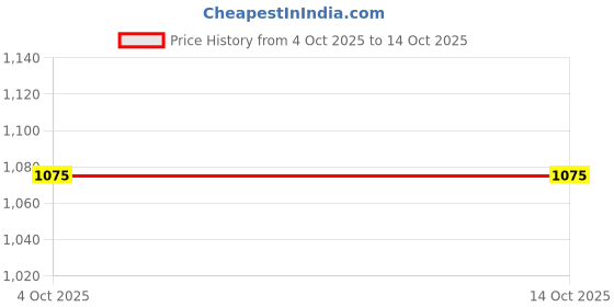 flipkart.com kingsway Non-convertibles Front, Rear Wind Deflector kingsway Price History Graph from 4 Oct 2025 to 14 Oct 2025