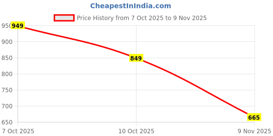 flipkart.com motobridge Non-convertibles Front, Rear Wind Deflector motobridge Price History Graph from 7 Oct 2025 to 9 Nov 2025