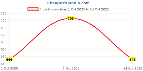 flipkart.com asrauto Non-convertibles Front, Rear Wind Deflector asrauto Price History Graph from 1 Oct 2025 to 14 Oct 2025