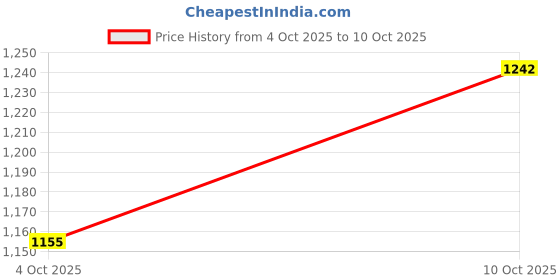 flipkart.com ds enterprise Non-convertibles Front, Rear Wind Deflector ds enterprise Price History Graph from 4 Oct 2025 to 10 Oct 2025