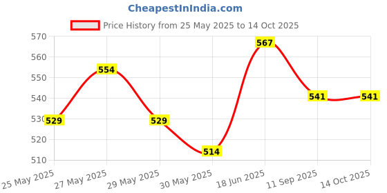 flipkart.com carshade Non-convertibles Front Wind Deflector carshade Price History Graph from 25 May 2025 to 13 Oct 2025