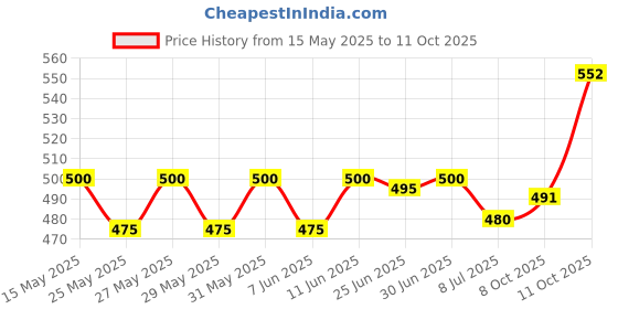 flipkart.com vizolt Non-convertibles Front Wind Deflector vizolt Price History Graph from 15 May 2025 to 11 Oct 2025