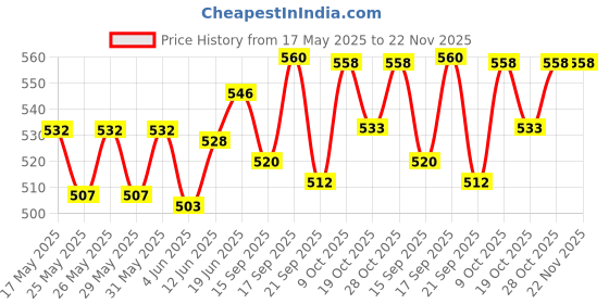 flipkart.com dylon Non-convertibles Front Wind Deflector dylon Price History Graph from 17 May 2025 to 22 Nov 2025