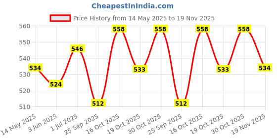flipkart.com dylon Non-convertibles Front Wind Deflector dylon Price History Graph from 14 May 2025 to 19 Nov 2025