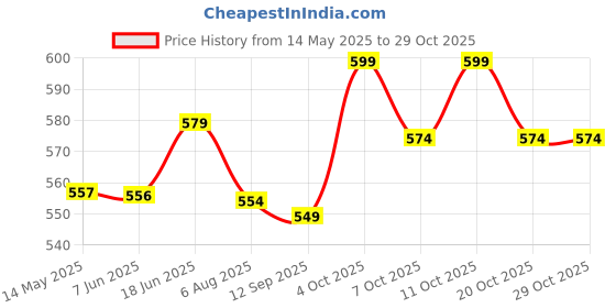 flipkart.com genfrid Non-convertibles Front Wind Deflector genfrid Price History Graph from 14 May 2025 to 28 Oct 2025