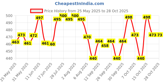 flipkart.com genfridd Non-convertibles Front Wind Deflector genfridd Price History Graph from 25 May 2025 to 28 Oct 2025