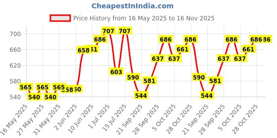 flipkart.com dylon Non-convertibles Front Wind Deflector dylon Price History Graph from 16 May 2025 to 16 Nov 2025