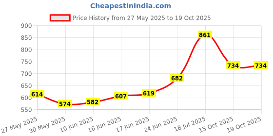 flipkart.com auto xtreme Non-convertibles Front Wind Deflector auto xtreme Price History Graph from 27 May 2025 to 19 Oct 2025