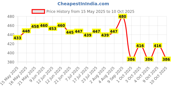 flipkart.com anaya g Non-convertibles Front Wind Deflector anaya g Price History Graph from 15 May 2025 to 10 Oct 2025