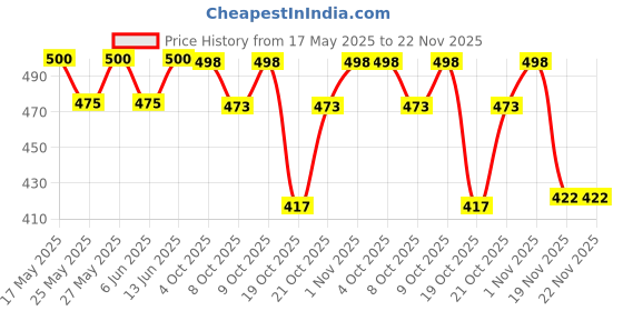 flipkart.com dylon Non-convertibles Front Wind Deflector dylon Price History Graph from 17 May 2025 to 22 Nov 2025