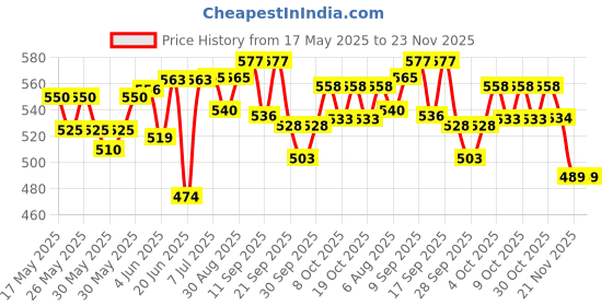flipkart.com dylon Non-convertibles Front Wind Deflector dylon Price History Graph from 17 May 2025 to 22 Nov 2025