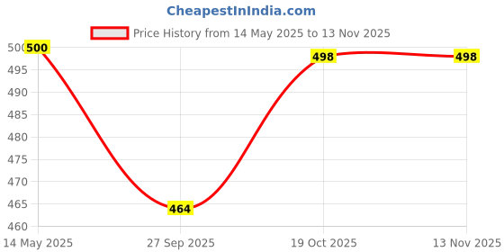 flipkart.com vizolt Non-convertibles Front Wind Deflector vizolt Price History Graph from 14 May 2025 to 13 Nov 2025