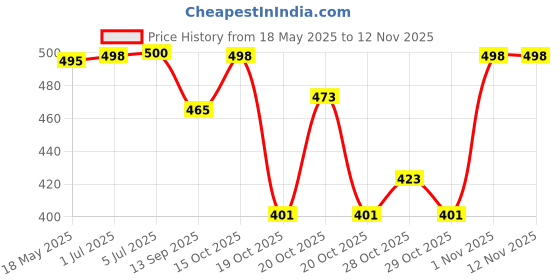 flipkart.com genfridd Non-convertibles Front Wind Deflector genfridd Price History Graph from 18 May 2025 to 12 Nov 2025