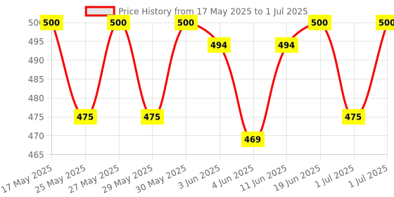 flipkart.com dylon Non-convertibles Front Wind Deflector dylon Price History Graph from 17 May 2025 to 1 Jul 2025