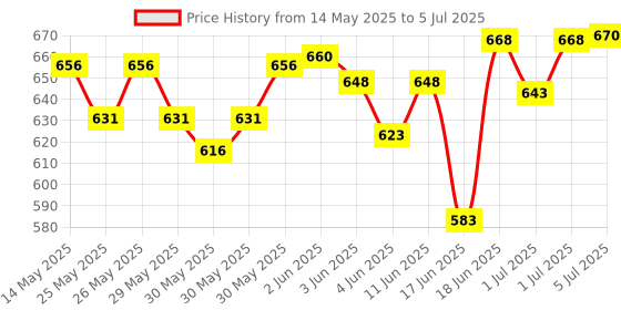 flipkart.com genfridd Non-convertibles Front Wind Deflector genfridd Price History Graph from 14 May 2025 to 5 Jul 2025