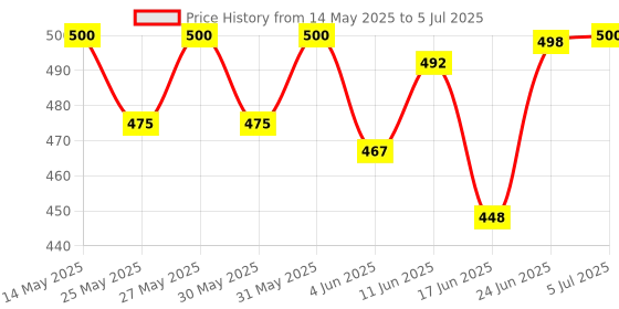 flipkart.com genfrid Non-convertibles Front Wind Deflector genfrid Price History Graph from 14 May 2025 to 5 Jul 2025