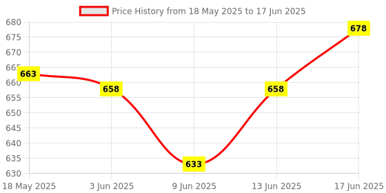flipkart.com genfrid Non-convertibles Front Wind Deflector genfrid Price History Graph from 18 May 2025 to 17 Jun 2025
