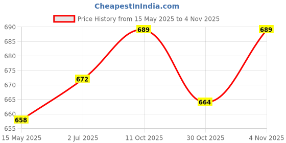 flipkart.com genfrid Non-convertibles Front Wind Deflector genfrid Price History Graph from 15 May 2025 to 4 Nov 2025