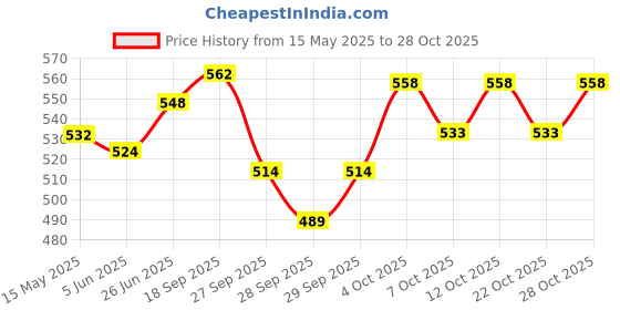 flipkart.com genfrid Non-convertibles Front Wind Deflector genfrid Price History Graph from 15 May 2025 to 28 Oct 2025
