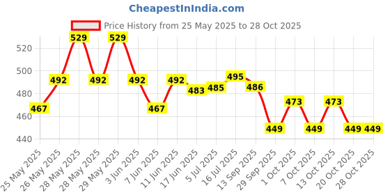 flipkart.com genfridd Non-convertibles Front Wind Deflector genfridd Price History Graph from 25 May 2025 to 28 Oct 2025