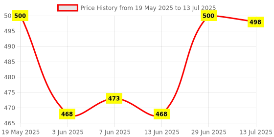 flipkart.com rse Non-convertibles Front Wind Deflector rse Price History Graph from 19 May 2025 to 13 Jul 2025