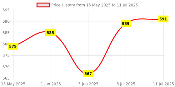 flipkart.com genfrid Non-convertibles Front Wind Deflector genfrid Price History Graph from 15 May 2025 to 11 Jul 2025