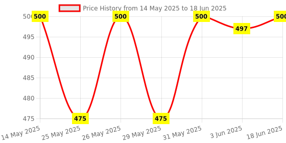flipkart.com genfrid Non-convertibles Front Wind Deflector genfrid Price History Graph from 14 May 2025 to 18 Jun 2025