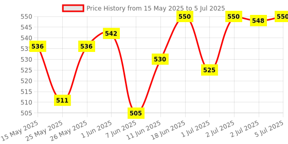 flipkart.com dylon Non-convertibles Front Wind Deflector dylon Price History Graph from 15 May 2025 to 5 Jul 2025