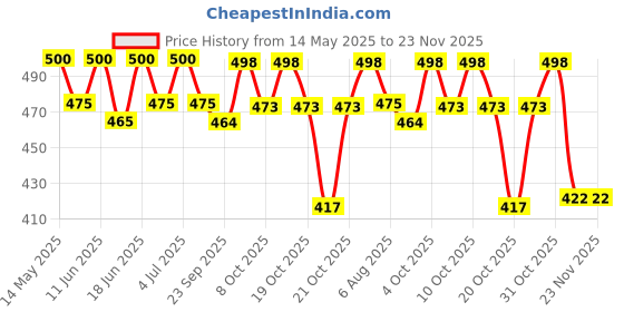flipkart.com dylon Non-convertibles Front Wind Deflector dylon Price History Graph from 14 May 2025 to 22 Nov 2025