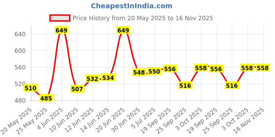flipkart.com dylon Non-convertibles Front Wind Deflector dylon Price History Graph from 20 May 2025 to 15 Nov 2025