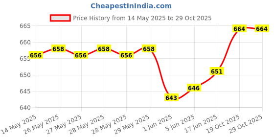 flipkart.com genfridd Non-convertibles Front Wind Deflector genfridd Price History Graph from 14 May 2025 to 28 Oct 2025